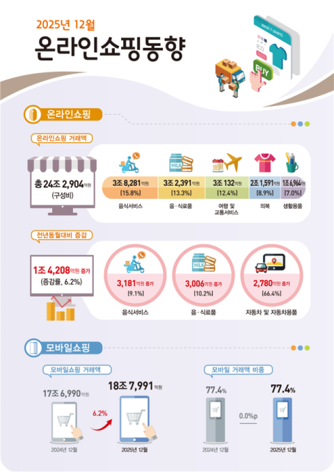 온라인쇼핑 거래액 270조 첫 돌파…성장 둔화 속 소비 지형 변화