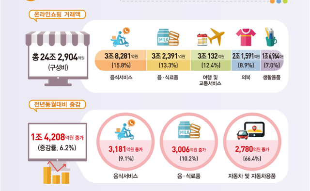 온라인쇼핑 거래액 270조 역대 최대치…소비 지형 변화