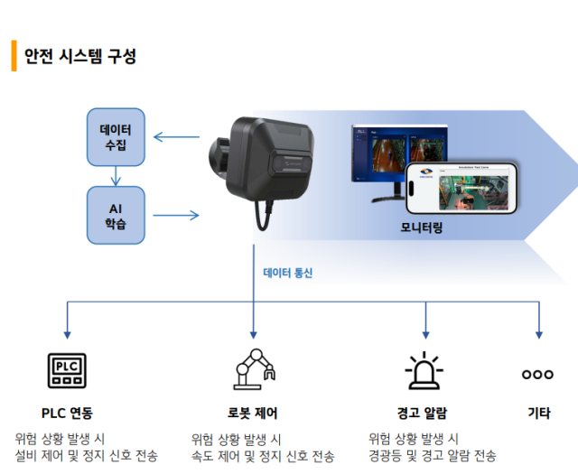 엠앤비전이 개발한 인공지능 기반 안전 시스템. 엠앤비전 제공