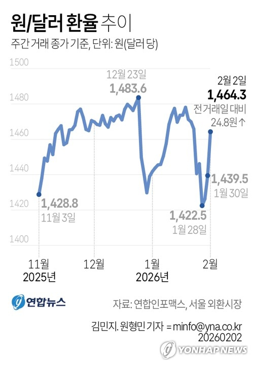 사본_'워시 쇼크'에 널뛰는 환율…기업 불확실성↑ 