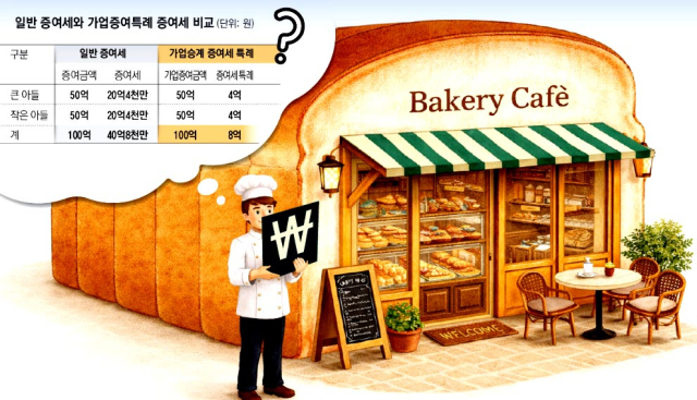 [가업승계 상담소] 절세 목적 베이커리 카페 창업, 바뀐 법·요건 따져봐야