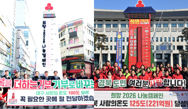 대구사회복지공동모금회 희망2026 나눔캠페인 폐막식에서 관계자들이 대구 동성로 입구광장에 설치된 사랑의 온도탑 앞에서 기념촬영을 하고 있다. 대구사회복지공동모금회 제공/경북사회복지공동모금회 희망2026 나눔캠페인 폐막식에서 관계자들이 경북도청 광장에 설치된 경북 사랑의 온도탑을 배경으로 기념 촬영을 하고 있다. 경북사회복지공동모금회 제공