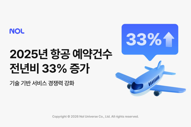 장거리 여행 수요 급증…NOL, 항공 예약 33% 증가