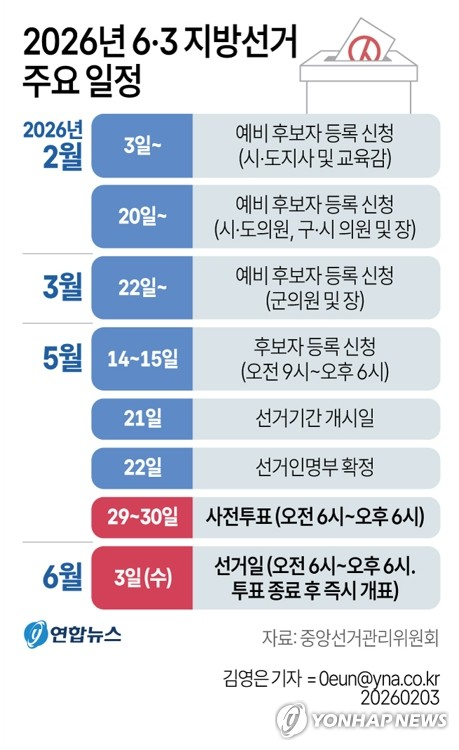 [그래픽] 2026년 6·3 지방선거 주요 일정 (서울=연합뉴스) 이재윤 김영은 기자 = 이재명 정부 출범 이후 첫 전국 단위 선거인 제9회 전국동시지방선거를 120일 앞둔 3일 광역자치단체장과 교육감 선거 예비후보자 등록이 전국 17개 시도선거관리위원회에서 일제히 시작된다. yoon2@yna.co.kr X(트위터) @yonhap_graphics 페이스북 tuney.kr/LeYN1 (끝)