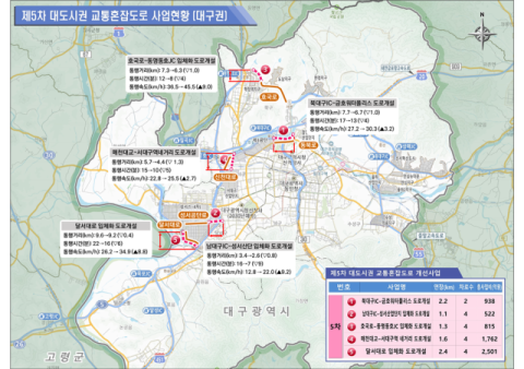 대구 도심 교통 병목 푼다…국비 2,533억 투입 도로 개선 본격화