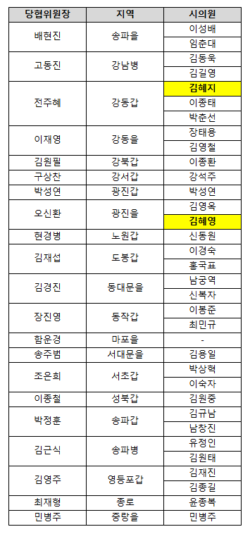 지난달 27일 한동훈 전 대표 제명 반대 성명을 낸 당협위원장과 다음날 성명을 낸 서울시의원 명단. 노란 부분은 성명에 이름을 올리지 않은 시의원이다.