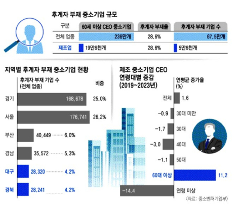 대구경북 후계자 없는 중소기업 M&A로 숨통 틀까