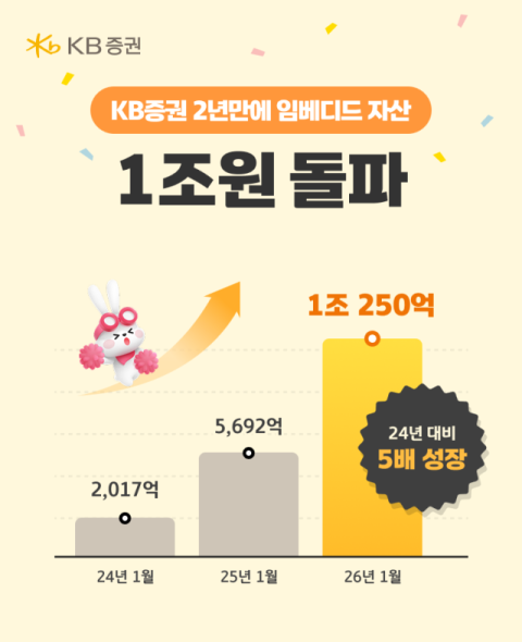 KB증권, 임베디드 자산 AUM 1조원 돌파