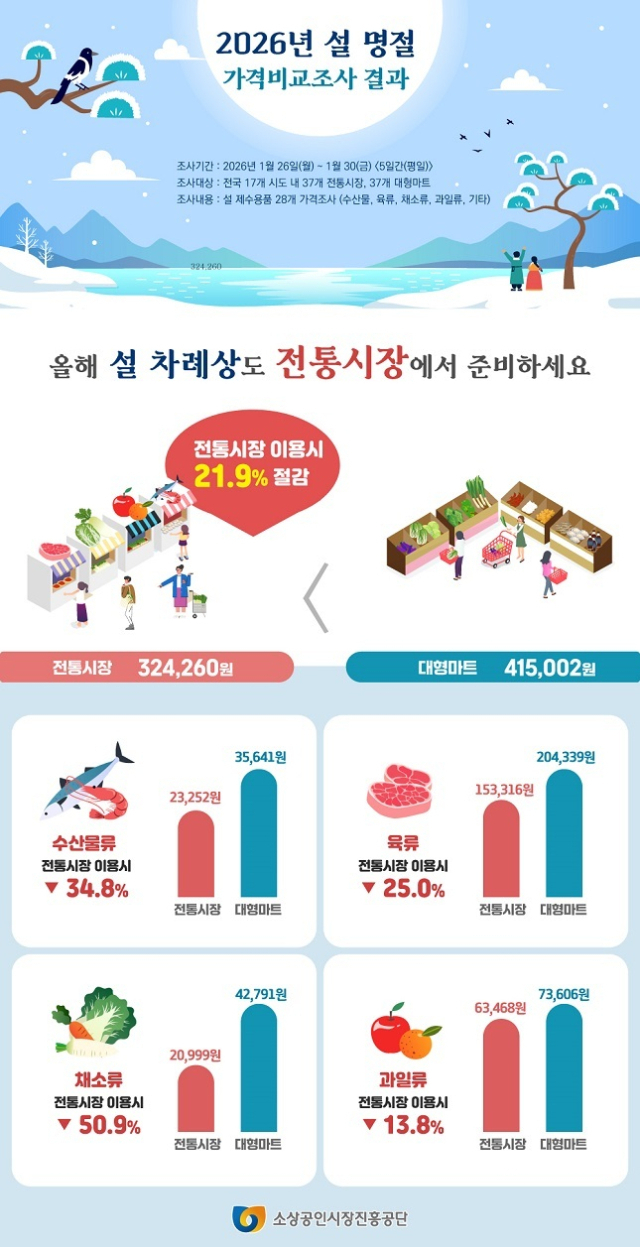 설 명절 가격비조사 결과 인포그래픽. 2026.2.6. 소상공인시장진흥공단 제공