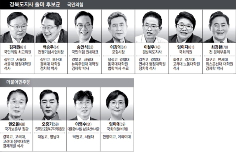 [6·3 지선 판세분석] 3선 도전 이철우, 맞선 도전자들…행정통합 찬반도 갈려