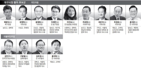 [6·3지선 판세분석] 대구시장 선거, 설 명절 전 대진표 윤곽…현역 의원 각축전에 과열 양상