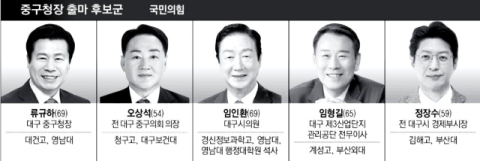 [6·3 지선 판세] 대구 중구청장…민주당 후보 공백 속 국힘 내부 공천 경쟁 치열