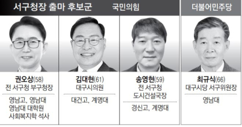 [6·3지선 판세] 대구 서구청장…염색산단·개발 현안 산적, 너도나도 적임자 자처