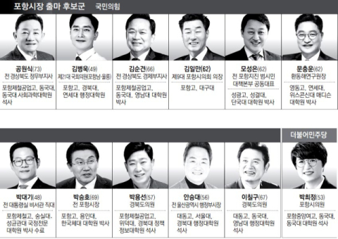 [6·3 지선 판세] 포항시장…무려 12명! 무주공산 각축, 국힘 경선 룰 승부처