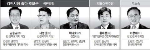 [6·3 지선 판세분석]김천시장…불과 1년 만의 리턴매치, 현직의 힘 통할지 주목