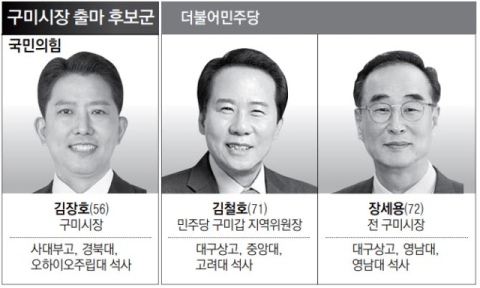 [6·3 지선 판세] 구미시장…보수의 심장 '국힘의 안방 사수' vs '민주 이변 어게인'