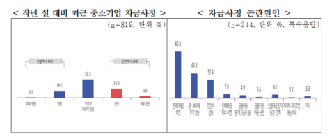 중소기업 10곳 중 3곳 