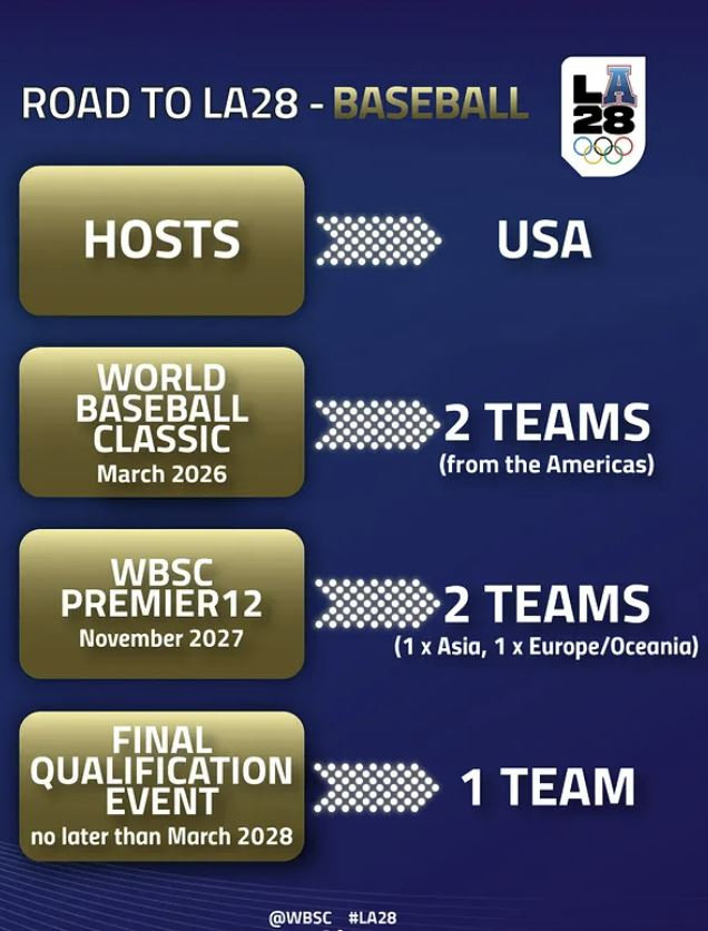 LA 올림픽 야구의 본선 출전 방식. 세계야구소프트볼연맹 SNS 제공