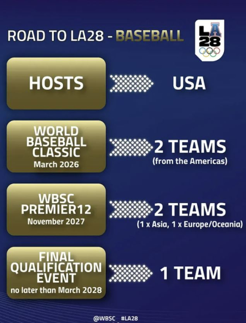 LA 올림픽 야구 출전 방식 정해져…한국, 프리미어12에 총력