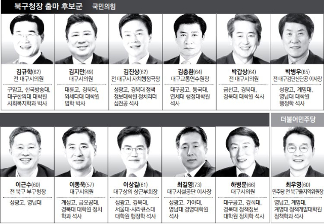 [6·3지선 판세] 대구 북구청장…국힘 공천 희망 11명 '역대급' 시의원-관료 출신 경쟁  