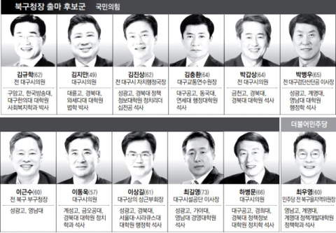 [6·3지선 판세] 대구 북구청장…국힘 공천 희망 11명 '역대급' 시의원-관료 출신 경쟁  