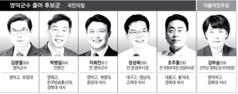 [6·3 지선 판세] 영덕군수…'강·중중·약약약' 6人, 원전 유치 민심 누가 얻을까