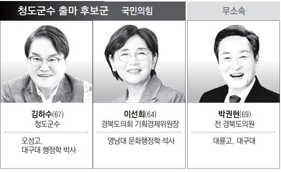 김하수(67)국민의 힘청도군수오성고, 대구대 행정학 박사