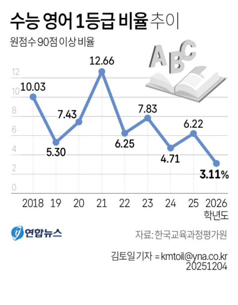 수능 영어 1등급 비율 추이. 연합뉴스