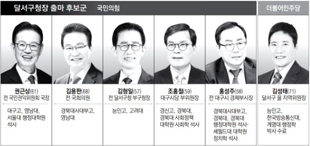 권근상 전 국민권익위 국장. 매일신문 DB▶권근상(61) 전 국민권익위원회 국장1993년 행정고시 37회국무총리실 서기관대통령실 행정관국민권익위원회 국장대구고 영남대 경영학과