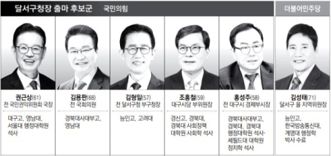 [6·3 지선 판세] 대구 달서구청장…3선 연임 제한 '무주공산' 국힘 중앙당 공천 최대 복병 