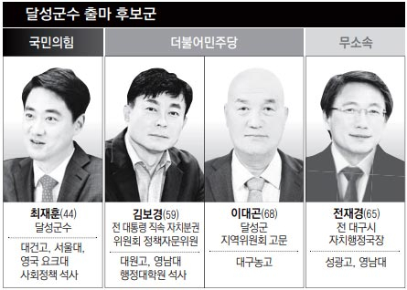 최재훈 달성군수