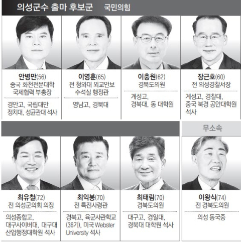  [6·3 지선 판세] 의성군수…역대 최다 후보군 난립, 국힘 경선 치열한 선두 다툼