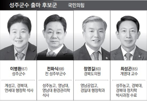 [6·3 지선 판세]성주군수…독점 견제 vs 연속 발전, 성주 최초로 3선 벽 넘을까