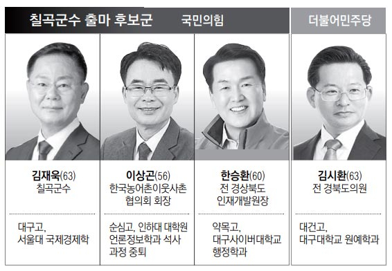 [6·3지선 판세] 칠곡군수...'탄탄한 조직력' 현 군수 독주체제, 민주와 ... - 뉴스 썸네일 이미지