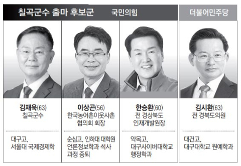[6·3지선 판세] 칠곡군수…'탄탄한 조직력' 현 군수 독주체제, 민주와 양자대결