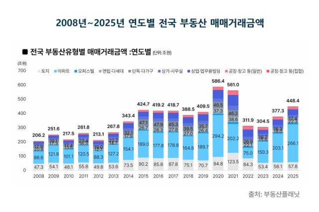 작년 전국 부동산 매매액 400조 돌파…대구도 상승 흐름