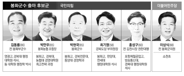 김동룡 전 봉화부군수.