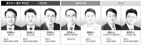 [6·3 지선 판세] 울진군수…역대 최다 7명 후보 난립, 與·무소속 돌풍 변수