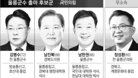 [6·3 지선 판세] 울릉군수…국힘 내부 치열한 공천 경쟁, '보수 텃밭' 지킬까