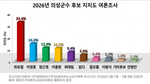 의성군수 적합도 최유철 33.4% 독주… 2위와 격차 '두 자릿수' 훌쩍