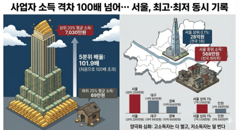 사업자 소득 격차 100배 넘었다…서울, 최고·최저 동시 기록