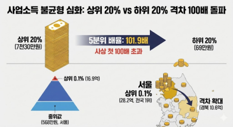 사업소득 5분위 배율 첫 100배 돌파…서울·비수도권 격차 확대
