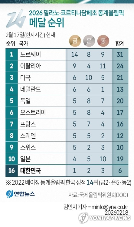 [동계올림픽] 韓·中·日 메달 삼국지, 최종 승자는?