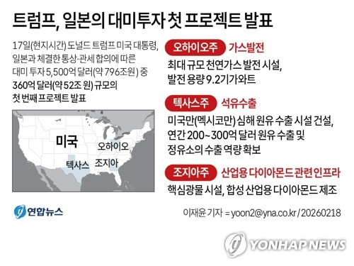 [그래픽] 트럼프, 일본의 대미투자 첫 프로젝트 발표 (서울=연합뉴스) 이재윤 기자 = 도널드 트럼프 미국 대통령은 17일(현지시간) 일본과 체결한 통상·관세 합의에 따라 일본이 미국에 투자하는 첫번째 프로젝트 3개를 발표했다. yoon2@yna.co.kr(끝)