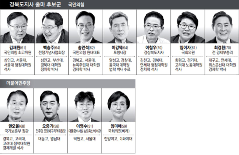 6·3 지선 TK '통합특별시장 선거' 유력, 승부처는 '인지도, 조직력'