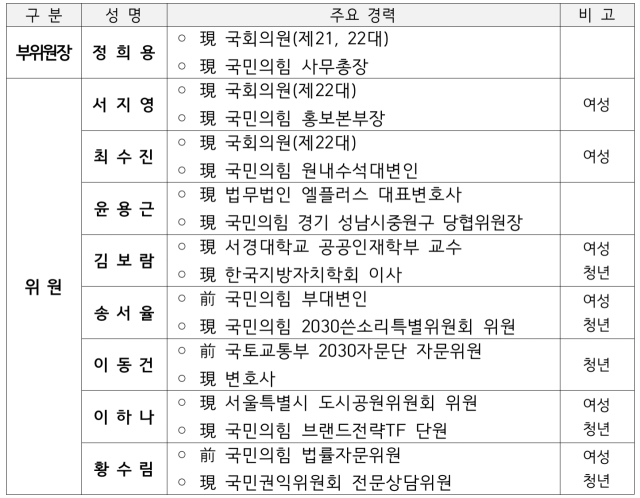 19일 국민의힘이 발표한 공관위 명단. 국민의힘 제공