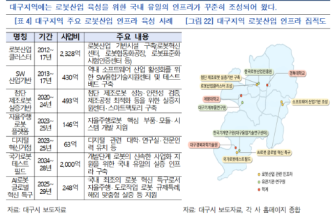 대구, 휴머노이드 특화단지 승부수…안전인증센터 구축 병행