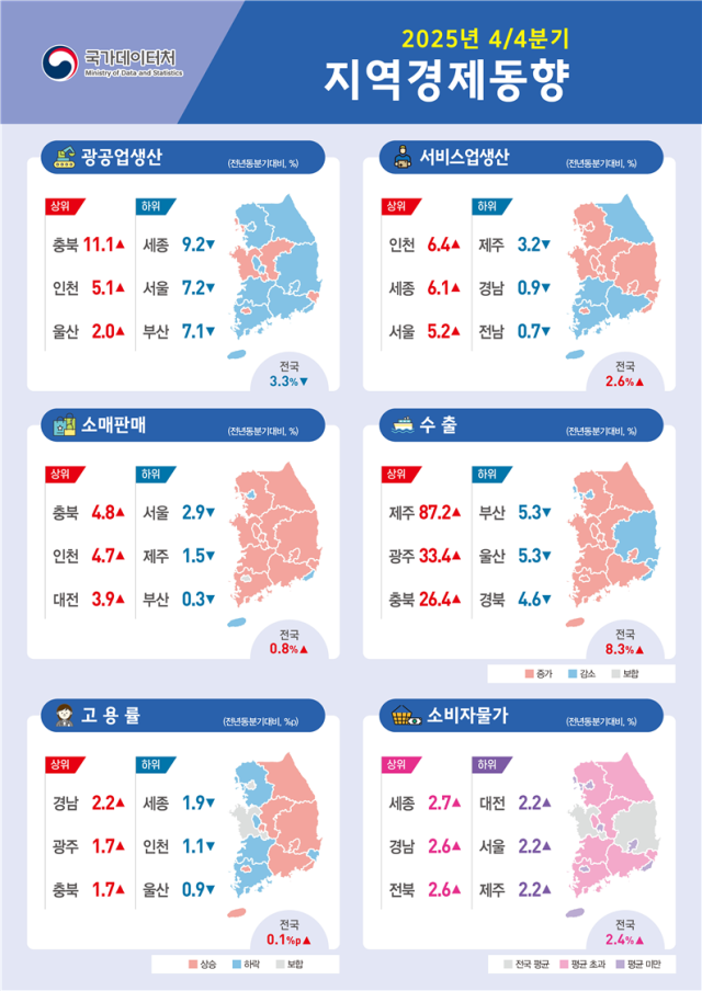 2025년 4/4분기 지역경제동향. 2026.2.20. 국가데이터처 제공
