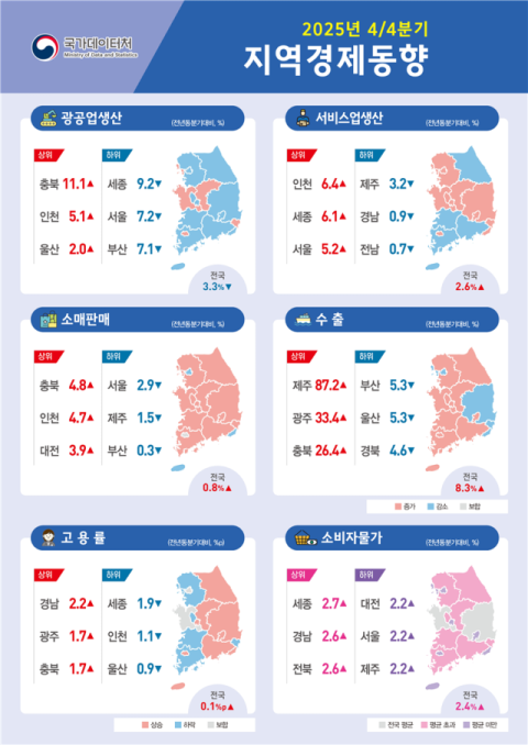 대구 광공업 생산·경북 수출 뒷걸음…전국과 엇갈린 지역 경기