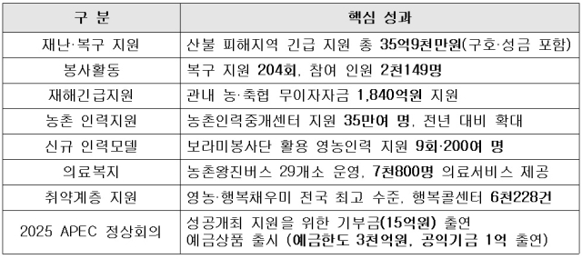 2025년 경북농협 사회공헌 활동 성과 요약. 경북농협 제공.